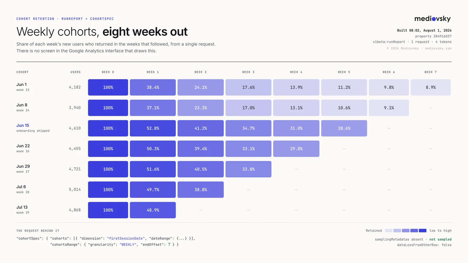 A cohort retention grid of seven weekly cohorts against eight week columns, cells shaded from pale to solid brand blue by retention rate, with the June 15 cohort labeled onboarding shipped standing out at 52.8 percent in week one