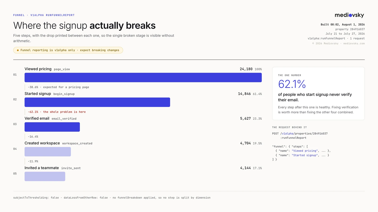 A five-step signup funnel with descending brand-blue bars and drop-off percentages between them, a highlighted 62.1 percent card on the right, and an amber pill warning that funnel reporting is v1alpha only