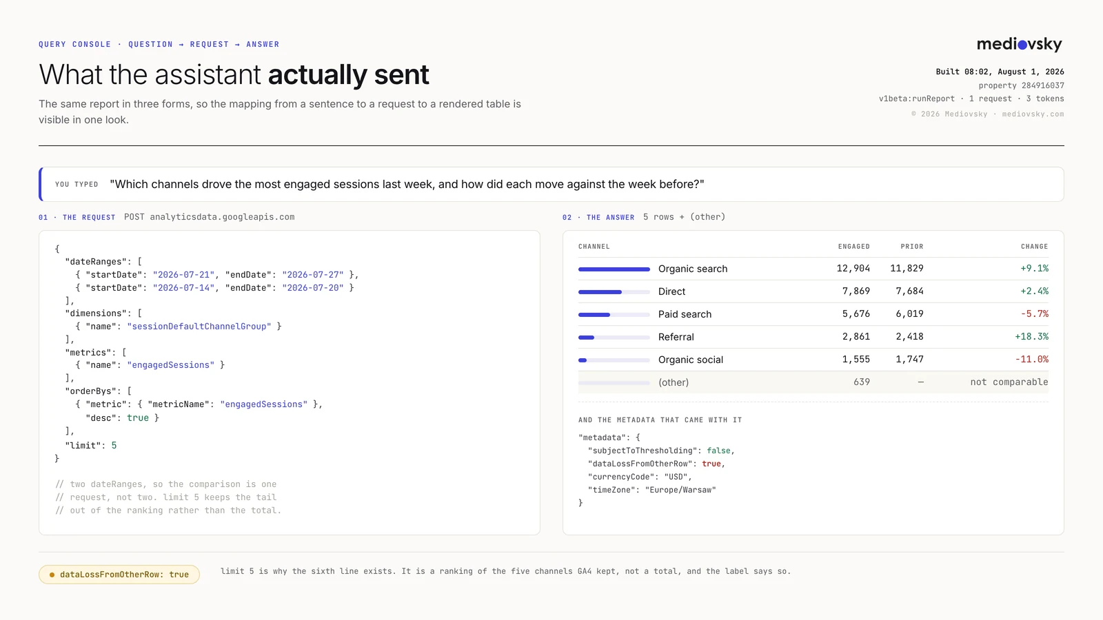 A two-column console: on the left the JSON request with two dateRanges, a sessionDefaultChannelGroup dimension, an engagedSessions metric and limit 5; on the right the resulting ranked channel table with an (other) row, and beneath it the returned metadata block showing dataLossFromOtherRow set to true