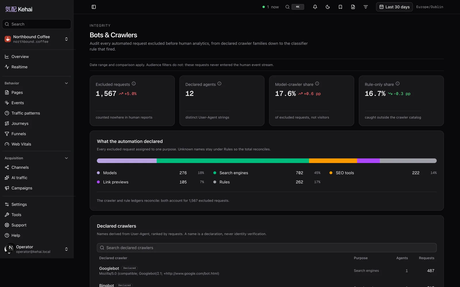 The Kehai Bots and Crawlers report on demo data: tiles for excluded requests, declared agents and model-crawler share, a bar splitting automation into models, search engines, link previews, SEO tools and rules, and a list of declared crawlers starting with Googlebot