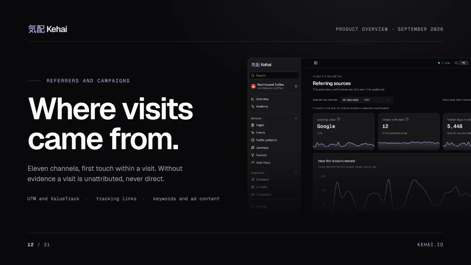 Deck page 12: Where visits came from, beside a screenshot of the Referring sources report