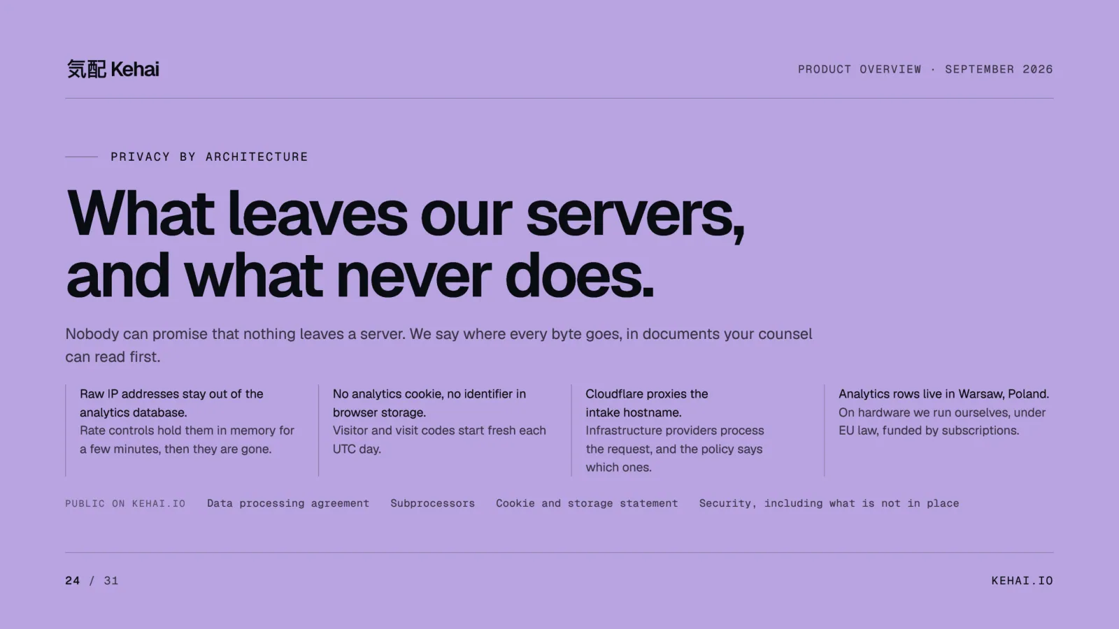 Deck page 24 on lavender: What leaves our servers, and what never does, four columns on addresses, browser storage, Cloudflare and hosting