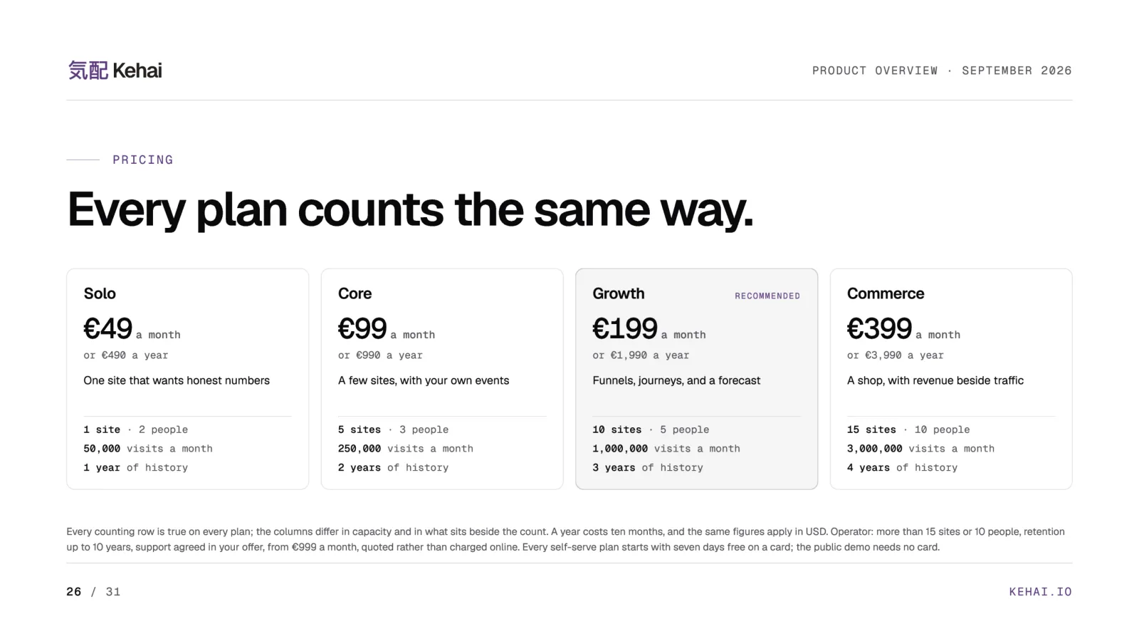 Deck page 26 on white: the pricing table for Solo, Core, Growth and Commerce, from 49 to 399 euros a month