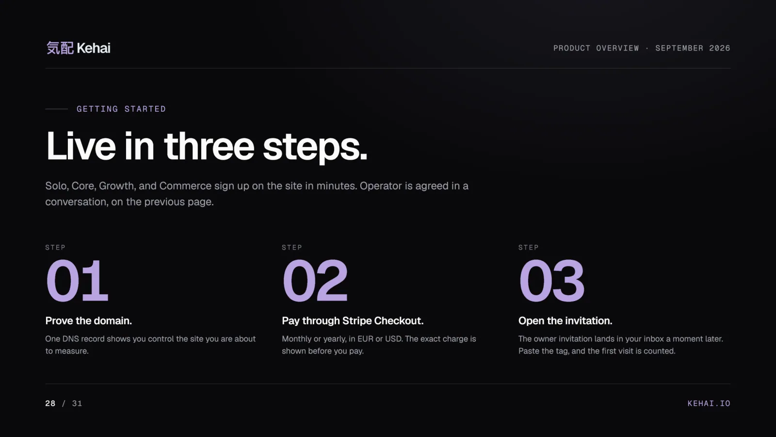 Deck page 28: Live in three steps, prove the domain, pay through Stripe Checkout, open the invitation