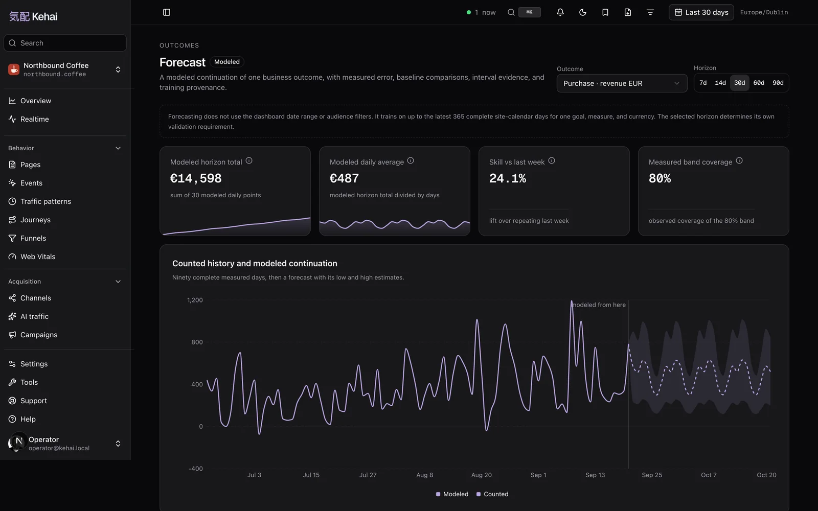 The Kehai Forecast report on demo data, labeled Modeled: tiles for modeled horizon total, modeled daily average, skill against last week and measured band coverage, and a chart where counted daily revenue ends and a dotted modeled continuation with its interval begins