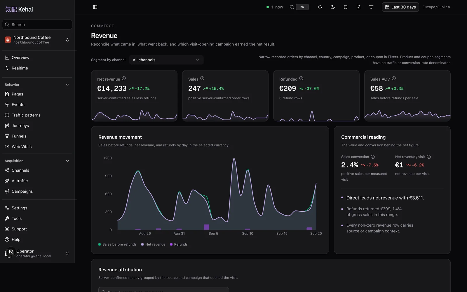 The Kehai Revenue report on demo data: tiles for net revenue, sales, refunded amount and average order value, a revenue movement chart with sales before refunds, net revenue and refunds, and a commercial reading panel